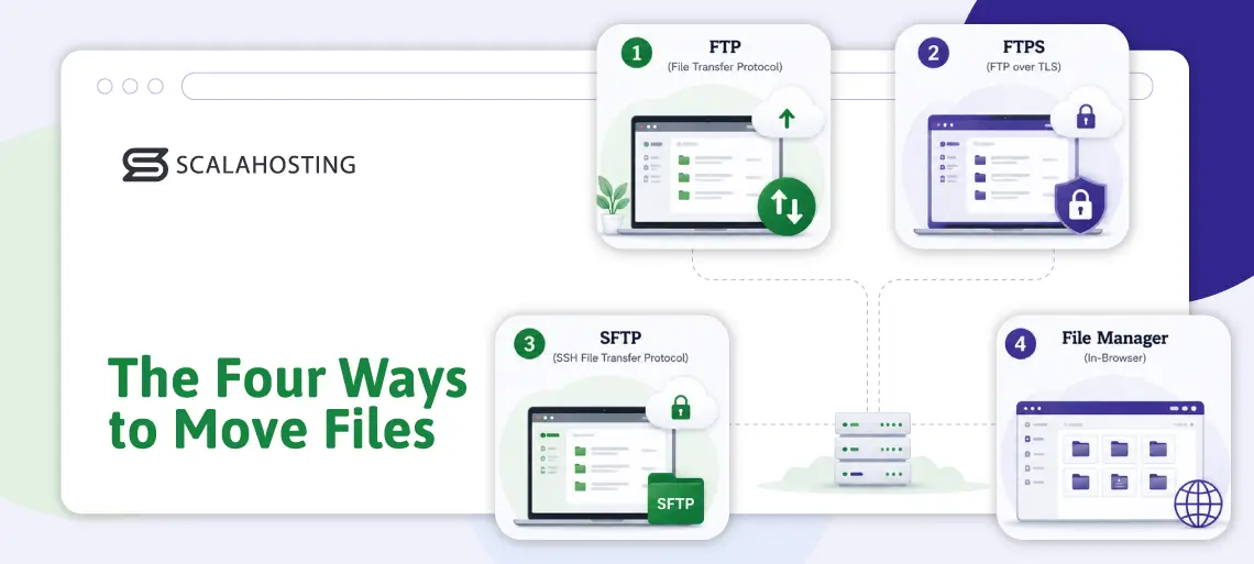 FTP vs SFTP vs FTPS: The Complete Guide to File Transfers in sPanel, The Four Ways to Move Files to (and From) Your Hosting Account