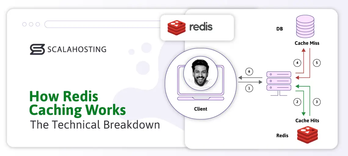 Redis Cache: Guide to High-Performance Caching, How Redis Caching Works: The Technical Breakdown