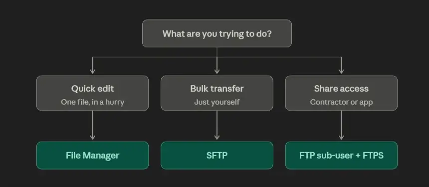 FTP vs SFTP vs FTPS: The Complete Guide to File Transfers in sPanel, FTP vs SFTP vs FTPS: Which One Should You Actually Use