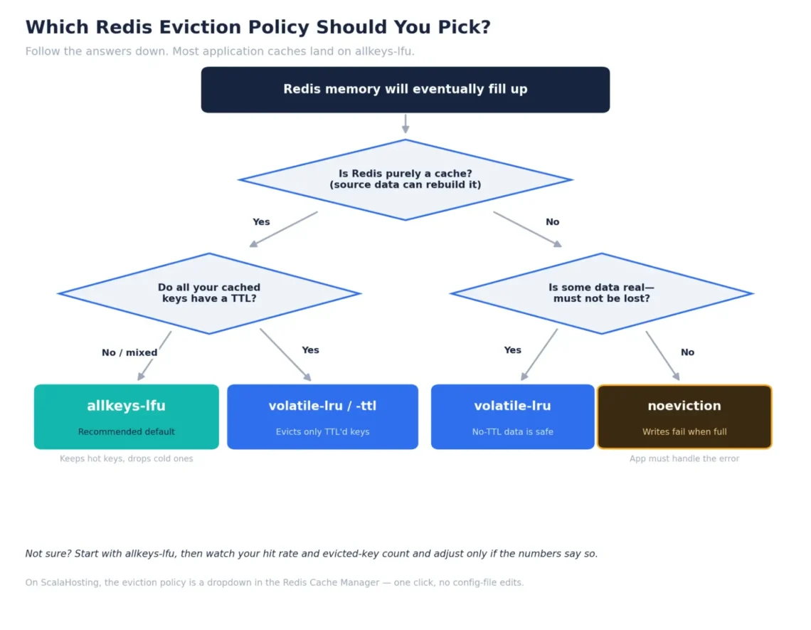 Redis Eviction Policies: Which One to Use, How to Choose the Right Eviction Policy