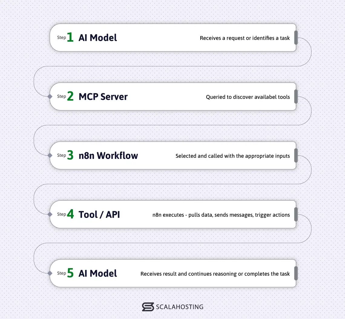 n8n MCP Integration: Connecting AI Models to Your Automation Workflows, What is n8n MCP Integration and Why It Changes Everything?